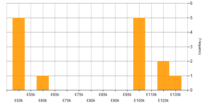 Salary histogram for Ceph in England