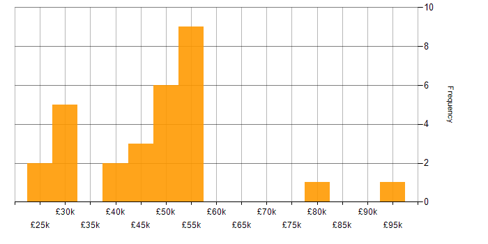 Salary histogram for Change Analyst in England