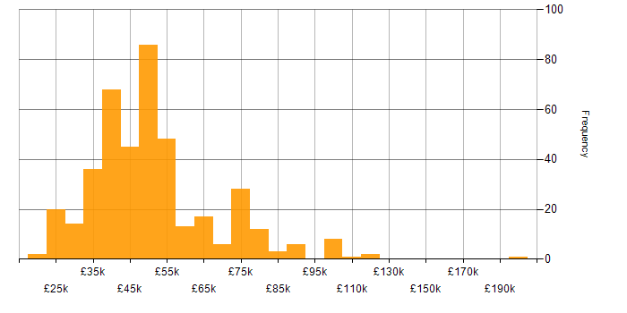 Salary histogram for Change Control in England