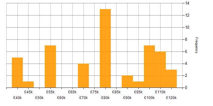 Salary histogram for Channel Management in England