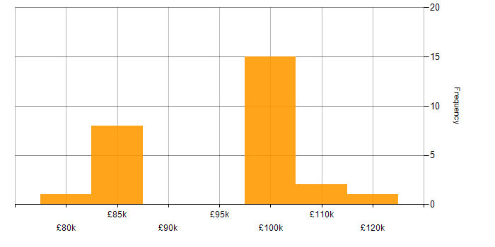 Salary histogram for Charles River in England