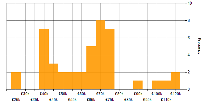 Salary histogram for Chatbot in England