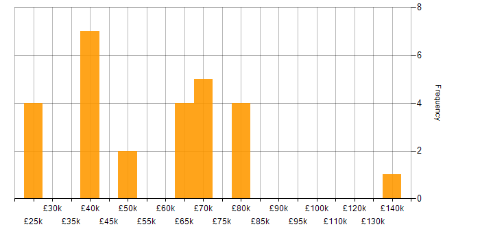 Salary histogram for ChatGPT in England