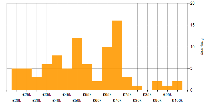 Salary histogram for Chemistry in England