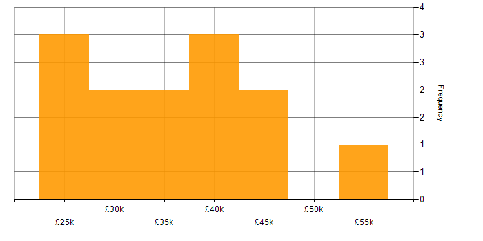 Salary histogram for CINEMA 4D in England