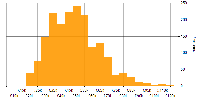 Salary histogram for Cisco in England