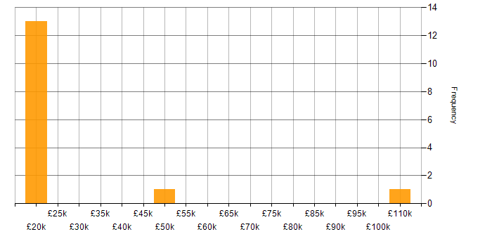 Salary histogram for Cisco CUCM in England