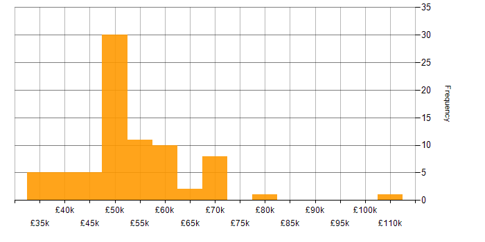 Salary histogram for Cisco ISE in England