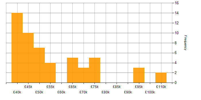 Salary histogram for Cisco Network Engineer in England