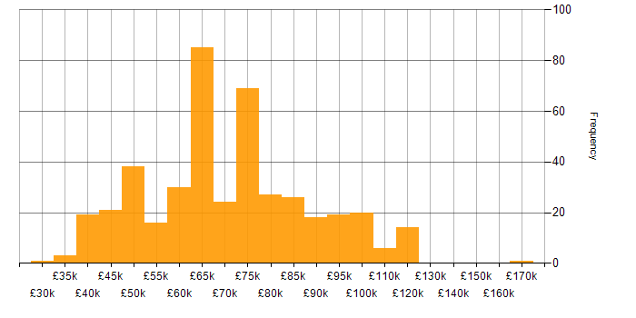 Salary histogram for CISM in England