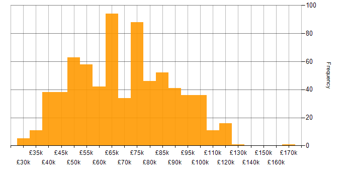 Salary histogram for CISSP in England