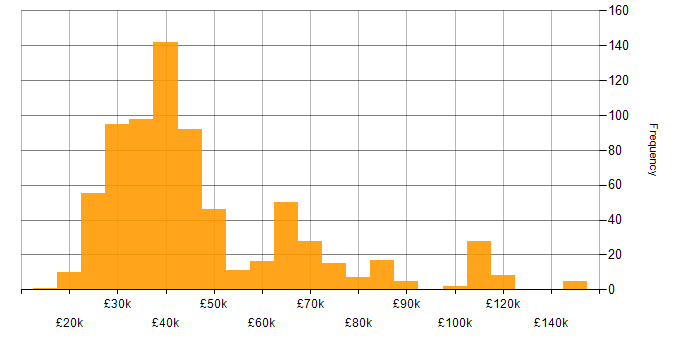 Salary histogram for Citrix in England