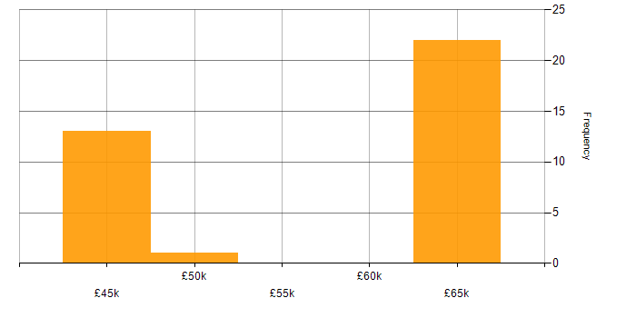 Salary histogram for Citrix Analyst in England