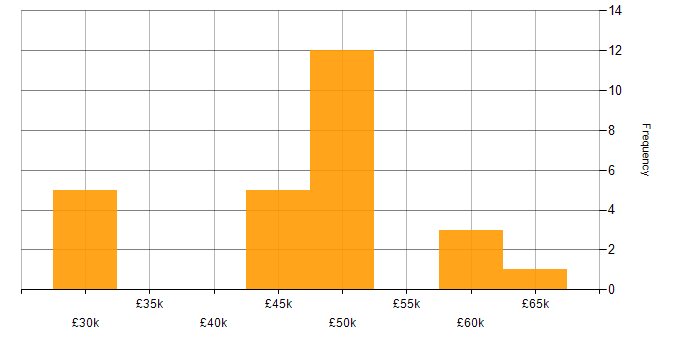 Salary histogram for Citrix Certification in England