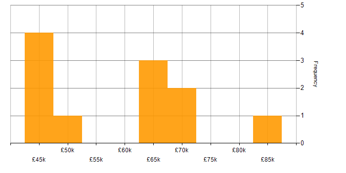 Salary histogram for Citrix Support in England