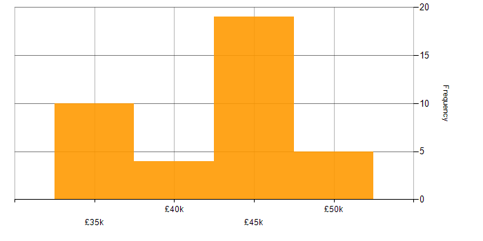Salary histogram for Civica in England