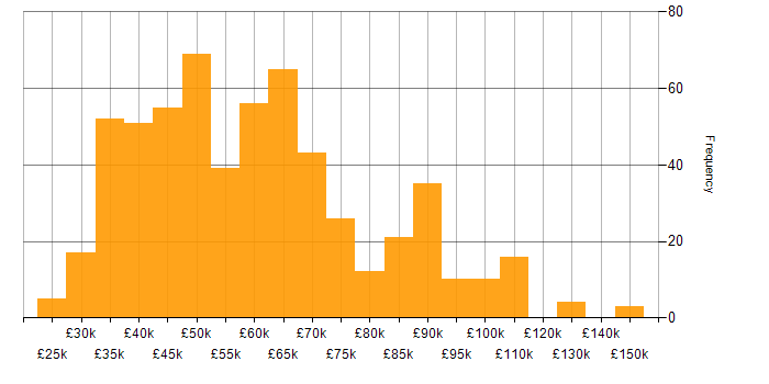 Salary histogram for Clean Code in England