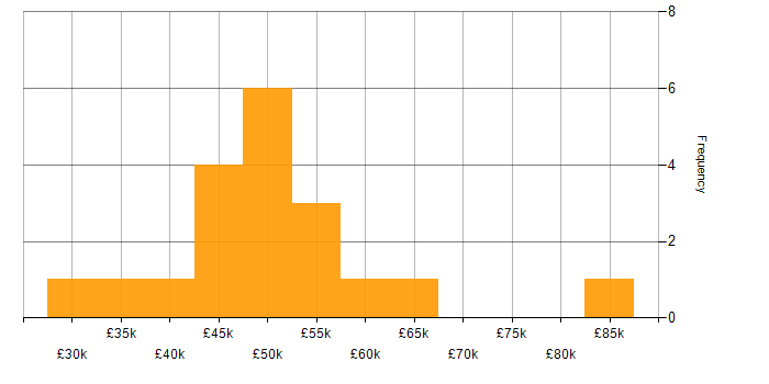 Salary histogram for Cloud Administrator in England