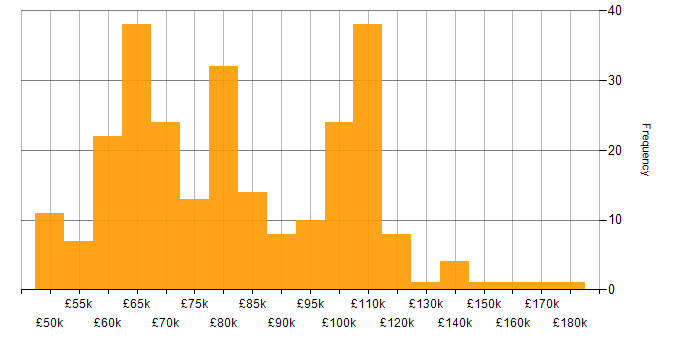 Salary histogram for Cloud Architect in England