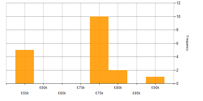 Salary histogram for Cloud Automation Engineer in England