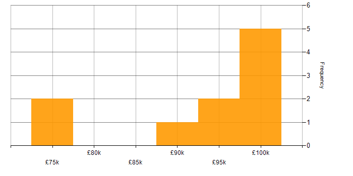 Salary histogram for Cloud Composer in England
