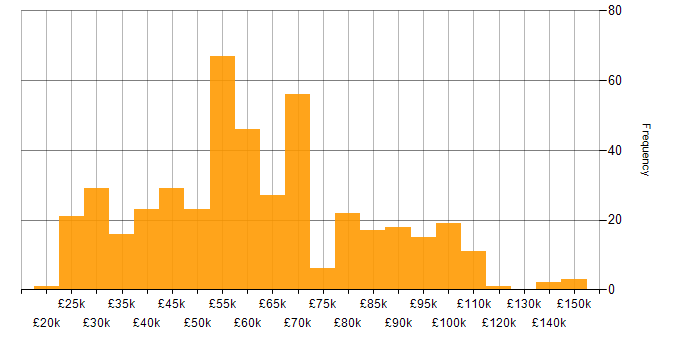 Salary histogram for Cloud Computing in England