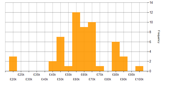 Salary histogram for Cloud Developer in England