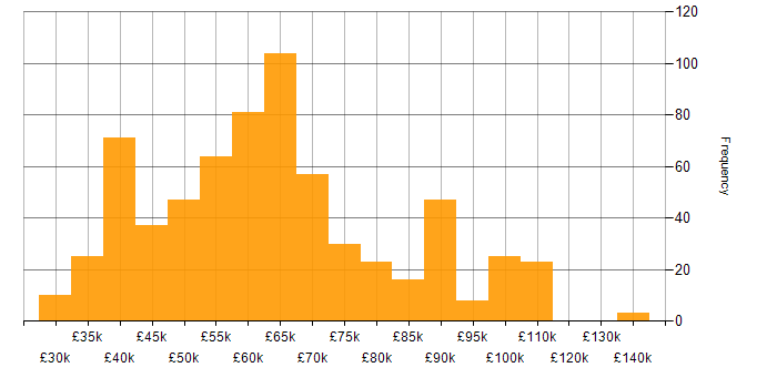 Salary histogram for Cloud Engineer in England
