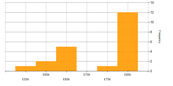 Salary histogram for Cloud Infrastructure Manager in England