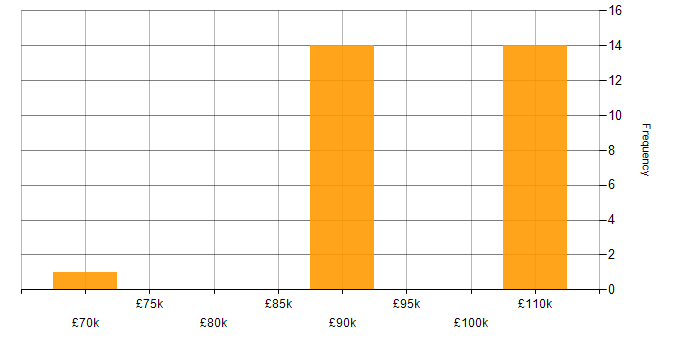 Salary histogram for Cloud Native Engineer in England