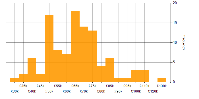 Salary histogram for Cloud Operations in England