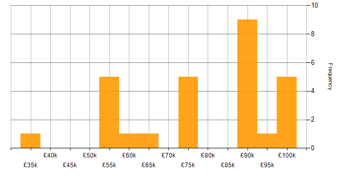 Salary histogram for Cloud Security Engineer in England