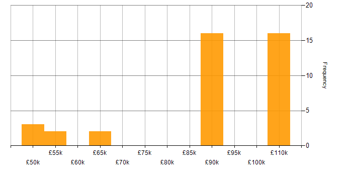 Salary histogram for Cloud Software Engineer in England