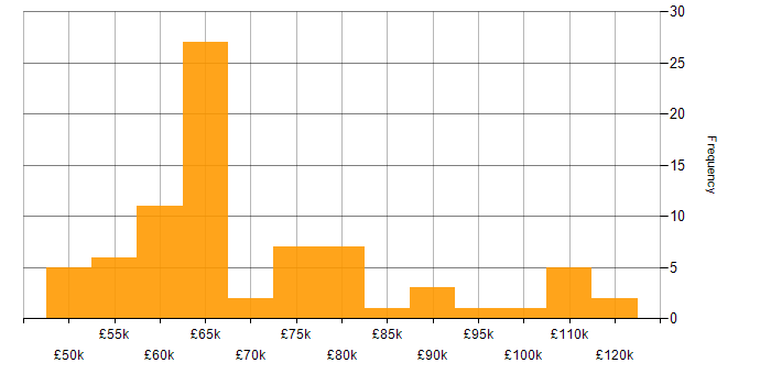 Salary histogram for Cloud Solutions Architect in England