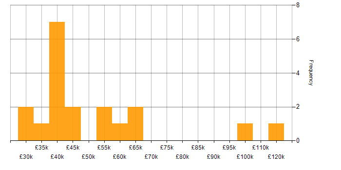 Salary histogram for Cloud Specialist in England