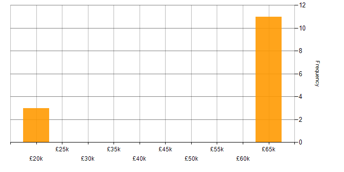 Salary histogram for Cloud Technical Analyst in England