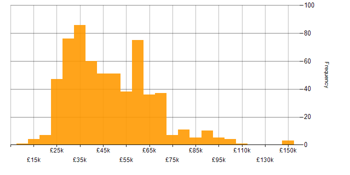 Salary histogram for CMS in England