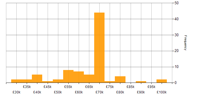 Salary histogram for Co-Creation in England