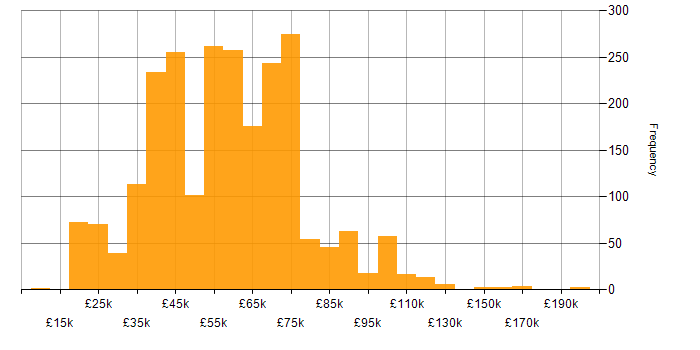 Salary histogram for Coaching in England