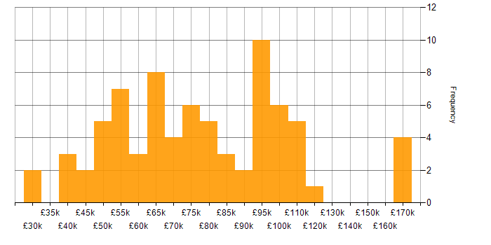 Salary histogram for COBIT in England