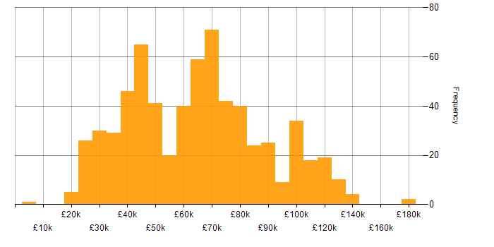 Salary histogram for Collaborative Culture in England