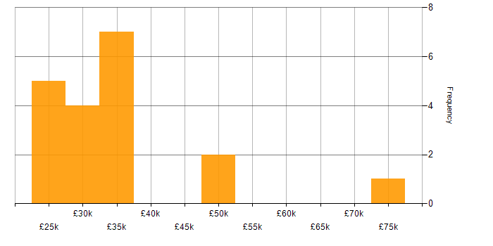 Salary histogram for Commercial Data Analyst in England