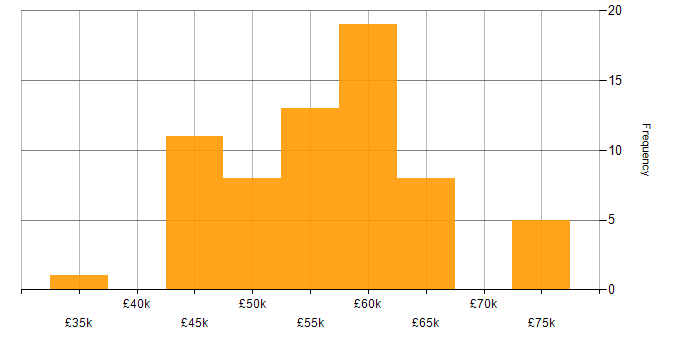 Salary histogram for Commercial Manager in England