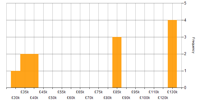 Salary histogram for Commercial Officer in England