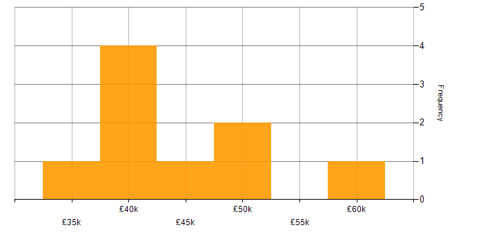 Salary histogram for Commissioning Engineer in England