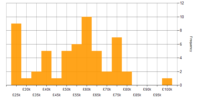 Salary histogram for Compliance Audit in England