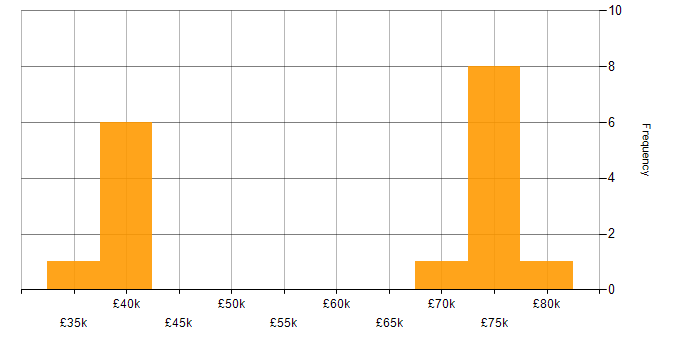 Salary histogram for Compliance Specialist in England