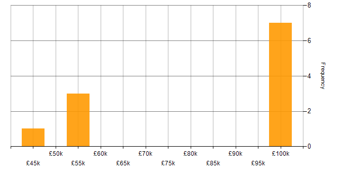 Salary histogram for Component Testing in England