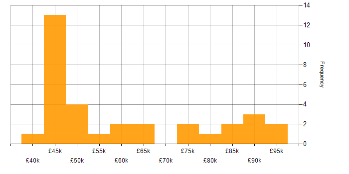 Salary histogram for CompTIA CySA+ in England
