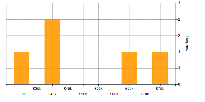 Salary histogram for Computer Forensics in England
